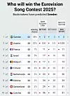 Glavni favorit za pobjedu ove godine je Švedska, dok se Hrvatska trenutačno nalazi na posljednjem mjestu