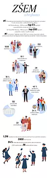 150 partnerskih sveučilišta, 1000 studenata, 150 profesora...